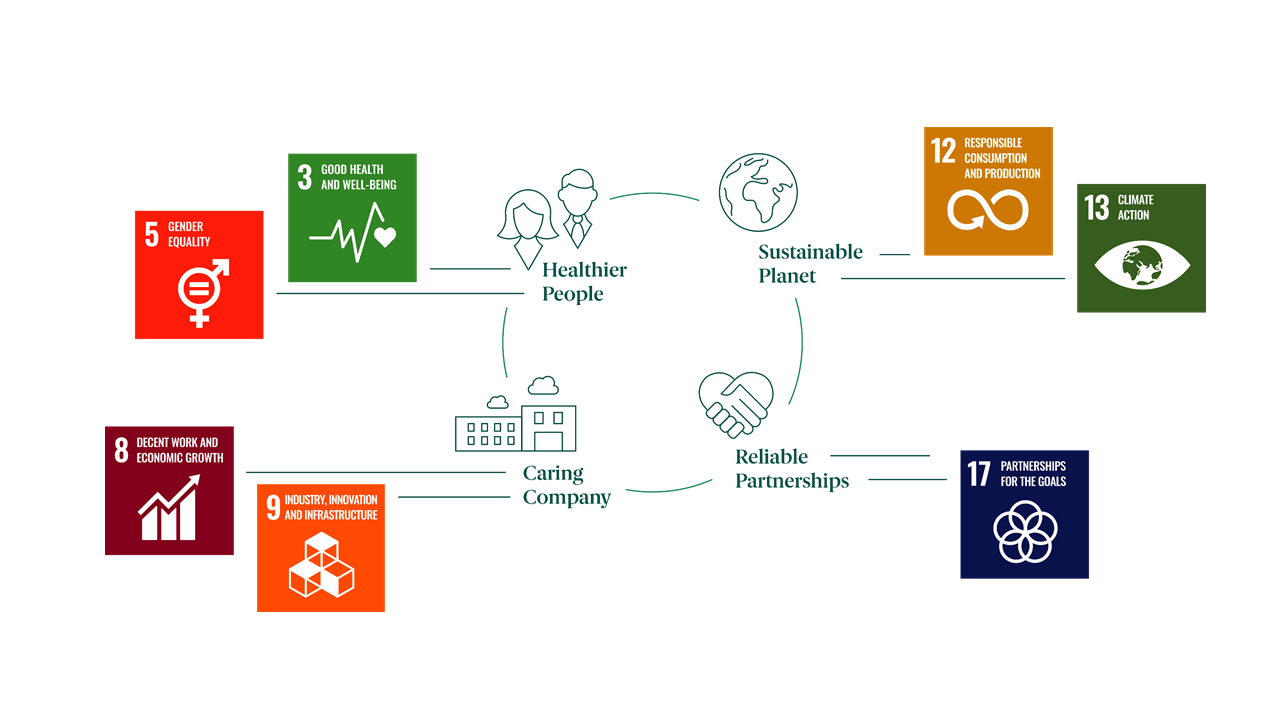 Sustainability SDGs